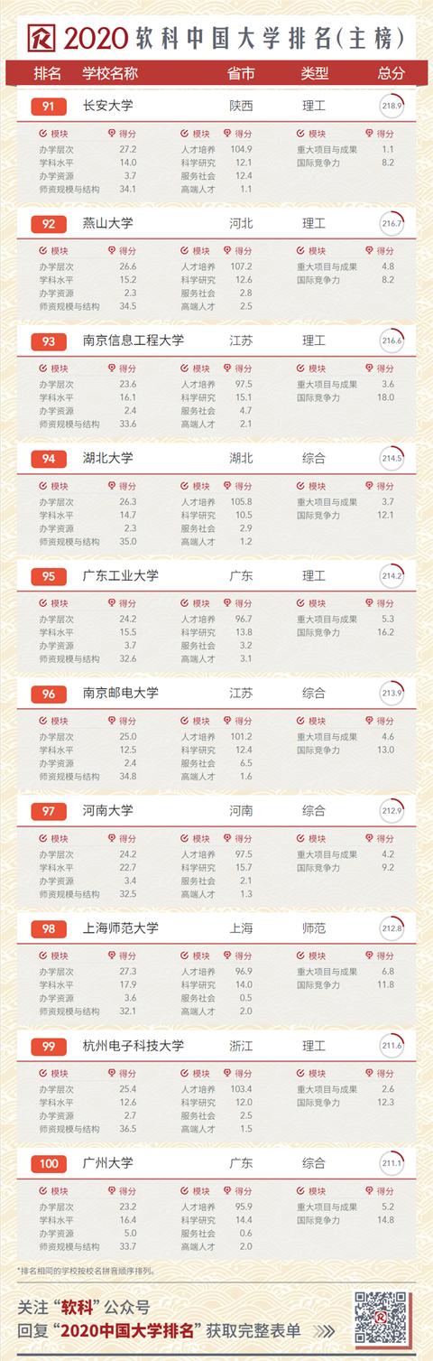 2020中国大学排名发布！南大超复旦，浙大第三