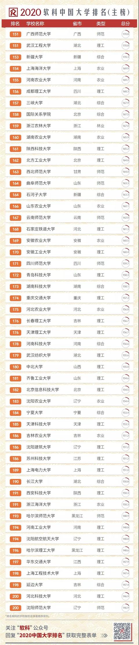 2020中国大学排名发布！南大超复旦，浙大第三